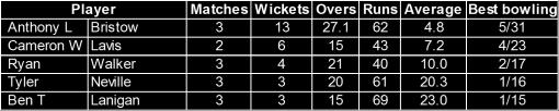Runs Wickets Anthony Bristow Heat Scorchers 2 10 1 31 5 Top Performers