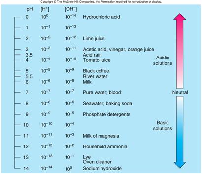 Non-pure water solutions [OH - ] and [H[ + ] are inversely proportional Imbalance between the relative concentration of H + and OH - produces an acidic or basic solution ph scale-measures