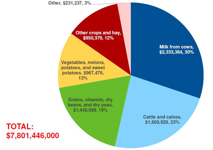 Idaho Market Value of Agricultural Products So