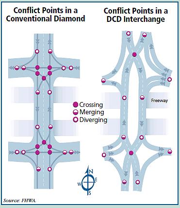 Diverging Diamond Interchange Statistics Improve safety Less Conflict Points 60% reduction in all crashes and injuries Slower speeds are generally safer for pedestrians, 30-40 percent reduction in