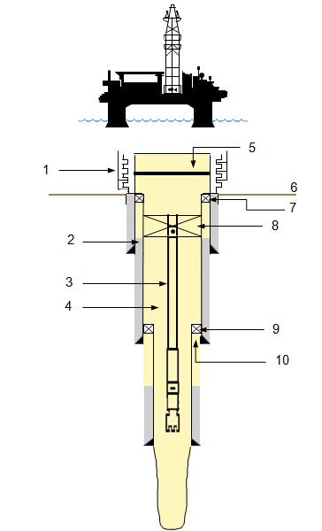 Key 1 lower BOP stack 5 BSRs (closed position) 9 liner hanger packer 2 casing to casing annuli 6 mudline 10 liner to casing annulus 3 drillpipe 7 casing hanger seal 4 drillpipe to casing annulus 8