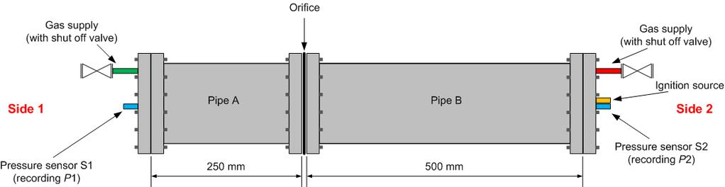 3.3.2 Configuration b) Pipe A combined with Pipe B and orifice Five ignition tests with explosive mixture (1) (ethylene 8 % ± 0.