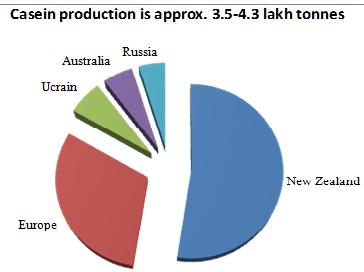By-Products Technology www.agrimoon.com Page 12 Fig. 2.1 World casein production-2005 2.2.2 Co-precipitates The manufacture of co-precipitates has several advantages like increased yield and higher nutritional value over that of casein.