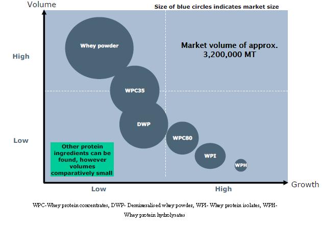 The global whey protein market was worth roughly US $ 3.8 billion in 2008. During 2005-2008, market volume of whey protein increased up to 3% and market value up to 24% (Fig. 2.4).