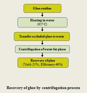 Lesson 46 GHEE-RESIDUE: PROCESSING AND UTILIZATION 46.1 Introduction Ghee-residue is a nutritious by-product.