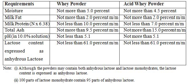 By-Products Technology www.agrimoon.com Page 97 Table 23.2 FSSAI (2011) compositional standards for whey powder Table 23.