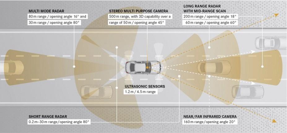 Sensors and Coverage (Mercedes-Benz