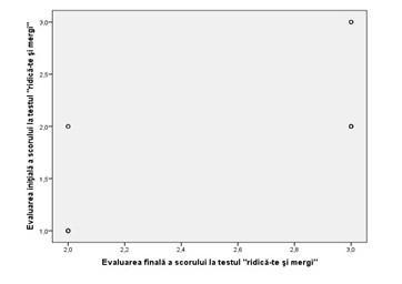 Grafic nr.1 corelaţia dintre variabilele evaluării iniţiale şi finale a scorului testului ridică-te şi mergi.
