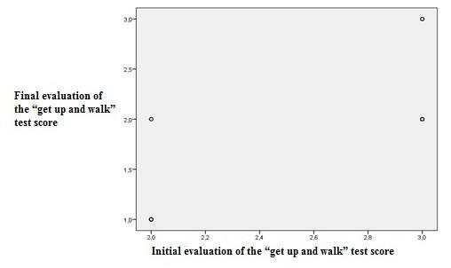 The statistical analysis allowed us to pinpoint significant differences between the initial and final evaluation of the get up and walk test (mean: 0.