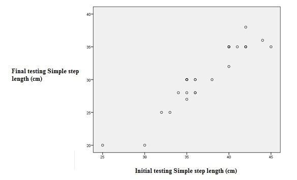 Graph 3 correlation between the variables of initial and final evaluation for simple step length (cm).