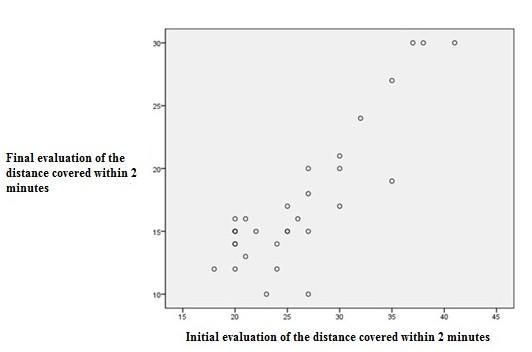 Table 6 correlation between the variables of initial and final evaluation of the distance covered within 2 minutes (m).