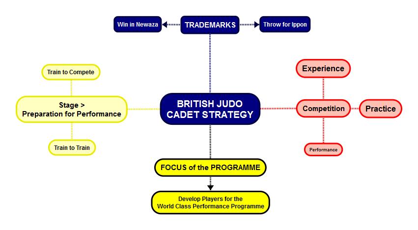 Competition is a vital component of Performance Judo, but at Cadet Level and below, it is not the primary focus for the long term development of players in the British Judo Performance System.