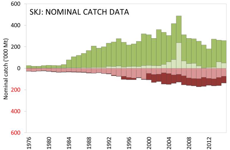 IOTC Data reporting score: Fig.5a-c. Skipjack tuna: data reporting coverage (1976 2015).