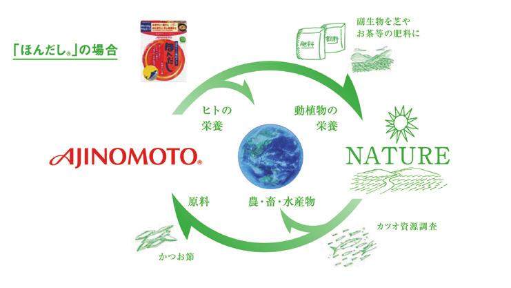 livestock & fishery products Dried resources research The Ajinomoto Group makes careful and efficient use of the that is