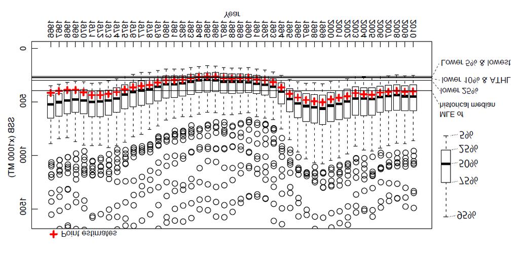 Figure 9.5. Historical SSB time series and confidence intervals estimated from 200 bootstrap results.