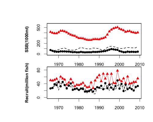 Figure 11.1. Spawning stock biomass (top) and recruitment (bottom) estimated in the VPA reference run (black dashed line) and SS3 base-case model (red triangles).
