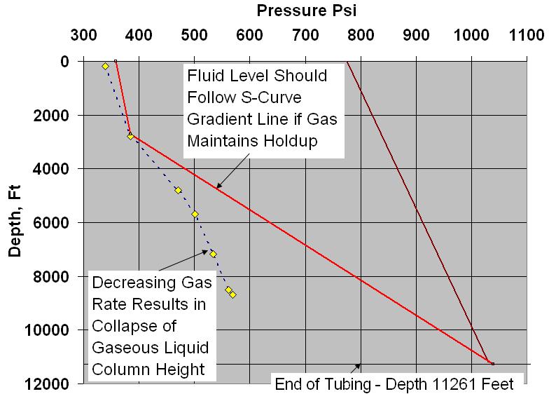 Shut-in Flowing Liquid Loaded Gas Well ~ Surface Pressure Increases From 337 to 454 Psig ~ Gas Rate Drops From 251 to 5 Mscfd ~ Less