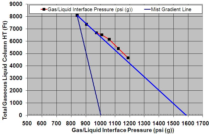 Comparison of Gaseous Liquid Column to Echometer S-curve Gradient Fluid Level Determined Pressures at the Top of