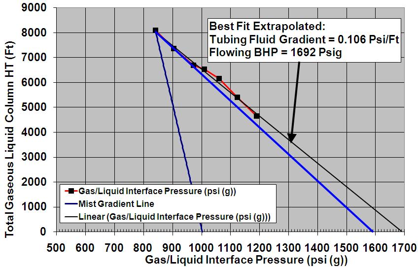 1692 Psi Extrapolated from Best Fit Line Through all Shots is Too High PBHP Liquid Loaded Well Use First