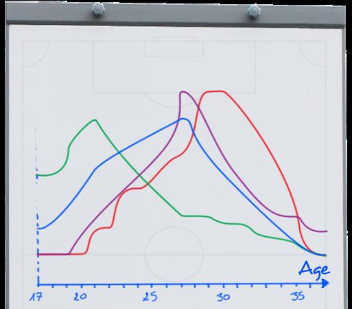 THE PLAYERS Type Each player has a progression curve from its creation, this hidden curve allows to attribute to the player a number of points after each official game or after each training session