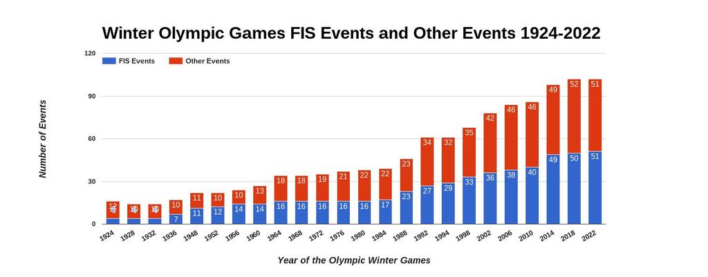 The Development of Olympic Freestyle Skiing and Snowboard Events 20