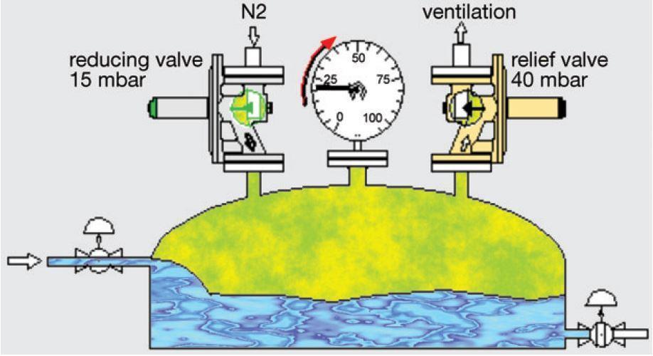 Overpressure Ventilation The inertised (blanketed) reactor is filled with the product. The internal pressure rises as a function of the filling level.