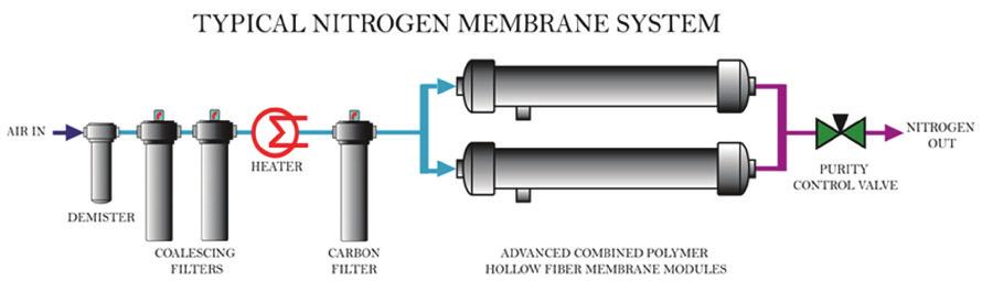 HOW MEMBRANE NITROGEN GENERATORS WORK The membrane generators available today use porous hollow fibers that vary in length, diameter, efficiency and material.