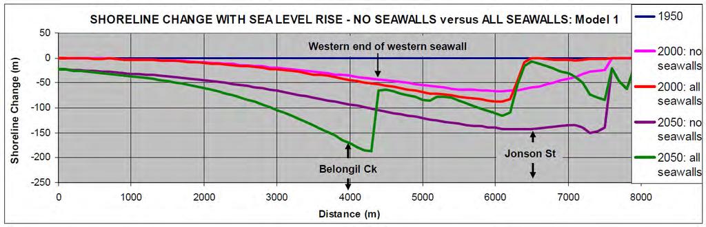 End Effects of Seawall (Adapted from Komar and McDougal, 1988), where 'y' is the end effect specifically attributed to the seawall and 'x' is the length of beach affected.
