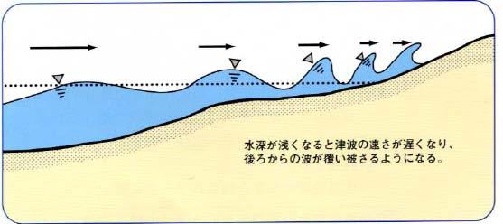 < About Tsunami > Chapter2 Tsunami Types (p.1) 1.