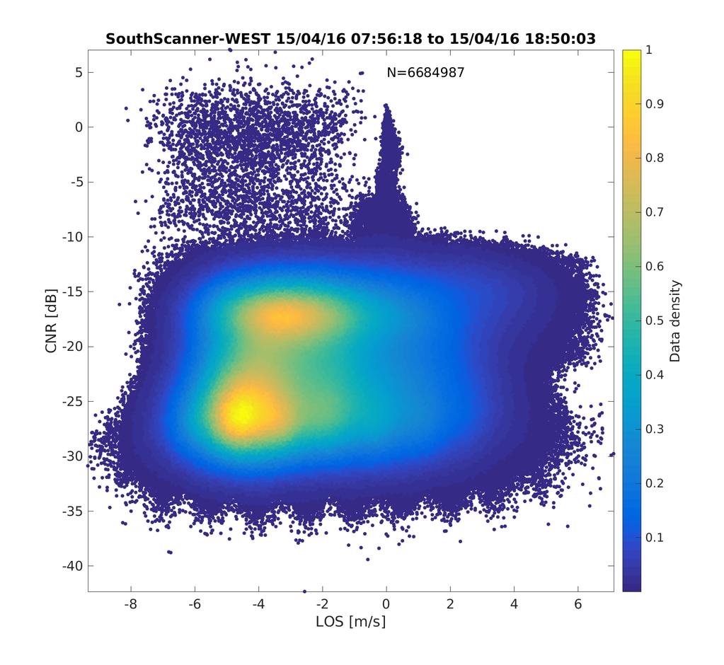 Figure 5. Density scatter plot of the radial speeds as function of the carrier-to-noise ratio, for a measurement session from the south instrument on April 15 2016.