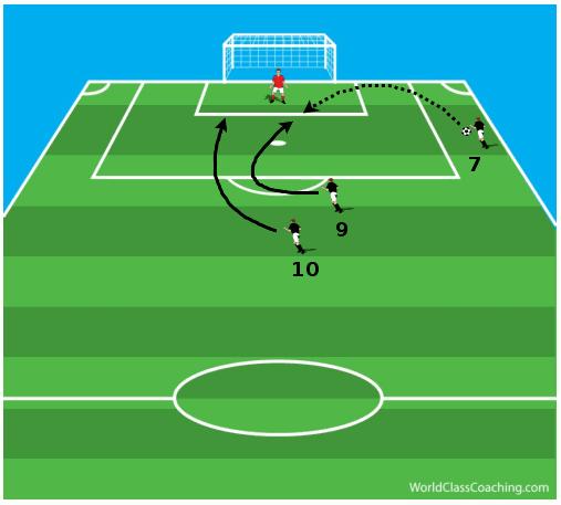 Figure 3 Coaching Points: Encourage the winger to deliver balls to both the near and far post, and ensure the entire play is done at game speed.