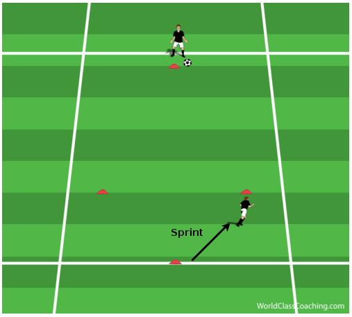 When ready have the player without the ball sprint towards the cone to the left or right (right in Figure 2b below).