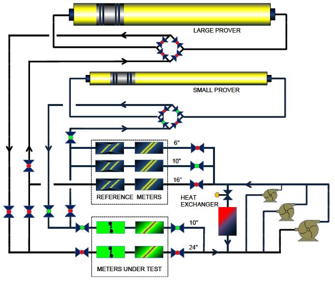 Fig. 1:. Schematic drawing of the EuroLoop Liquid Hydrocarbon Flow Facility. One circuit is shown, the others are identical. The piston provers are shared by all three circuits.