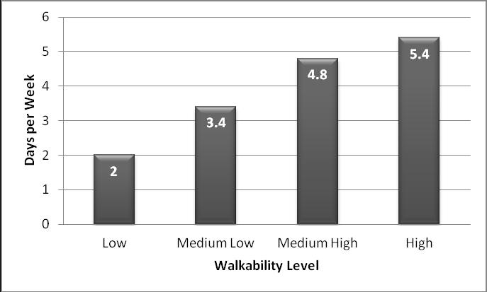 Figure 5: Utilitarian Walking & Walkability Toronto