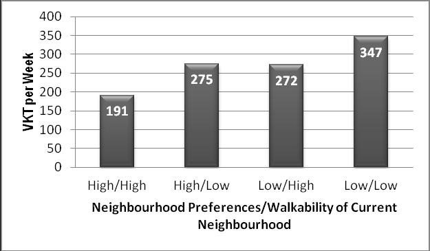 Figure 13: Vehicle Kilometres Travelled (VKT) & Neighbourhood Preferences & Walkability of Current Neighbourhood - GTA These results provide greater clarity about the association of neighbourhood