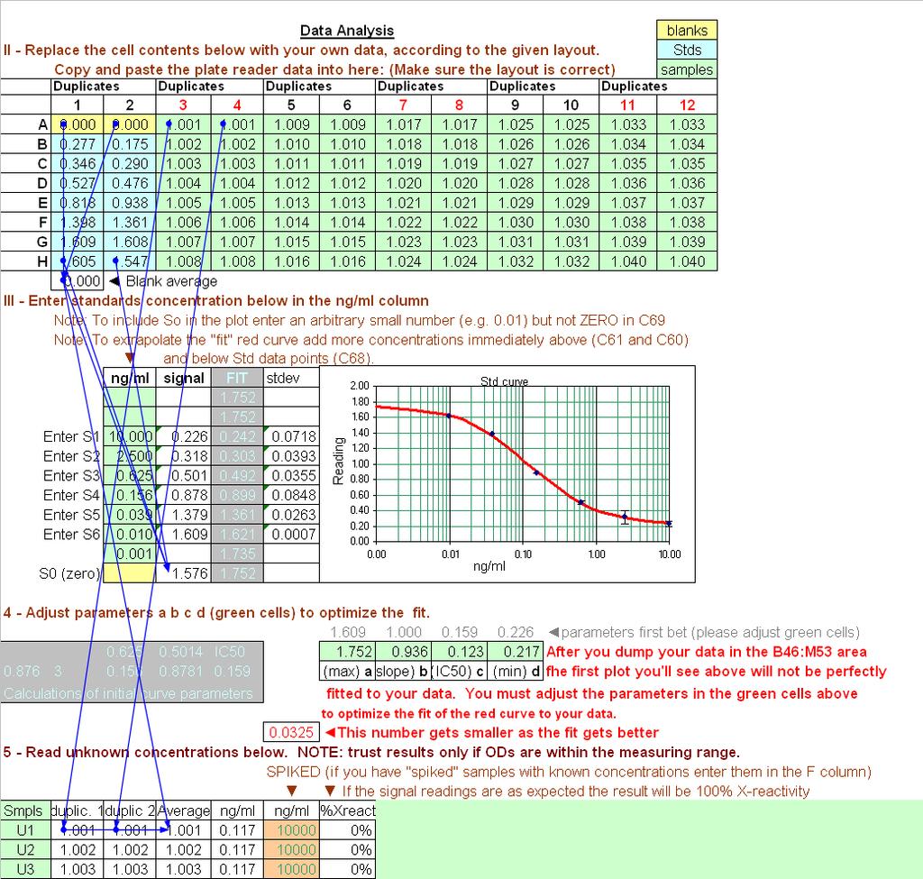 DATA ANALYSIS Plot data and calculate results. We recommend that you use curve fitting software for your data analysis. Plate readers often include such software packages.