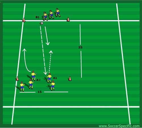 Warm Up (15 mins) A1 drives toward defending B1. A2 runs out in an angle to become a wall-passer. A1 passes A2 who wall-passes back to A1.