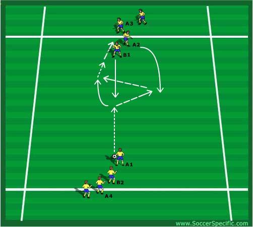 Soccer Specific Theme: 2v1 Attacking Age Group: 13-18 Commit defender. Passing techniques timing, weight, angle, accuracy. Support runs timing, angle, speed, direction (offside).