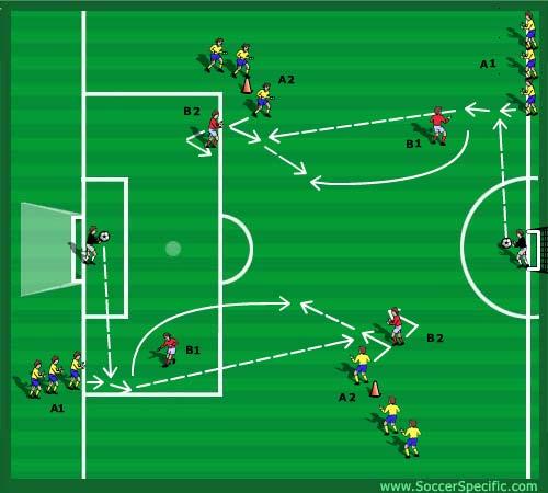 2v1 Attacking Game Related Practice (20 mins) Both goalkeepers starts at the same time with a throw-out to A1. B1 acts as a passive defender. A1 passes to A2, who makes a lay-off to A1.