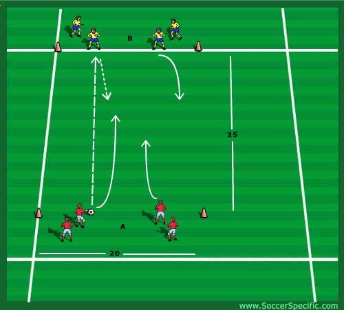 Warm Up (15 mins) 6v2 in a rectangle (15 meters by 10 meters). First defender puts pressure and channels. Second defender directs and supports/covers.