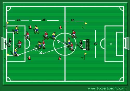 Progression: Second defender is allowed to recover into the goal area to defend a penetrating pass. As in Warm Up activity and 2v2 drill. Channel over the sideline.
