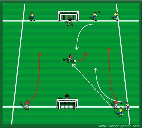 GAME RELATED PRACTICE 2 goals. Players are put into 2 teams. As in the drill, however, defender can tackle and a second recovering defender can support when striker B touches the ball.