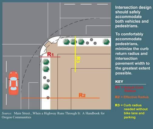 Intersections In urban contexts, choose the smallest curb radius that can accommodate the design vehicle Balance the need to accommodate truck