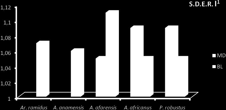 44 As shown in Figure 5.0, the taxon-related male and female averages of the upper central incisor are relatively spread. The S.D.E.R estimates shown Figure 5.1 for the MD indicate that A.