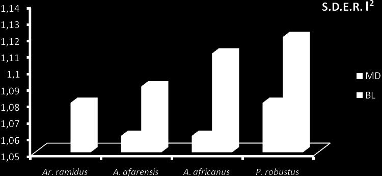 46 Male and female estimated mean values for the upper second incisor shown in Figure 5.4 are distributed non-linearly and indicate distinct separation between the sexes and, frequently, among taxa.