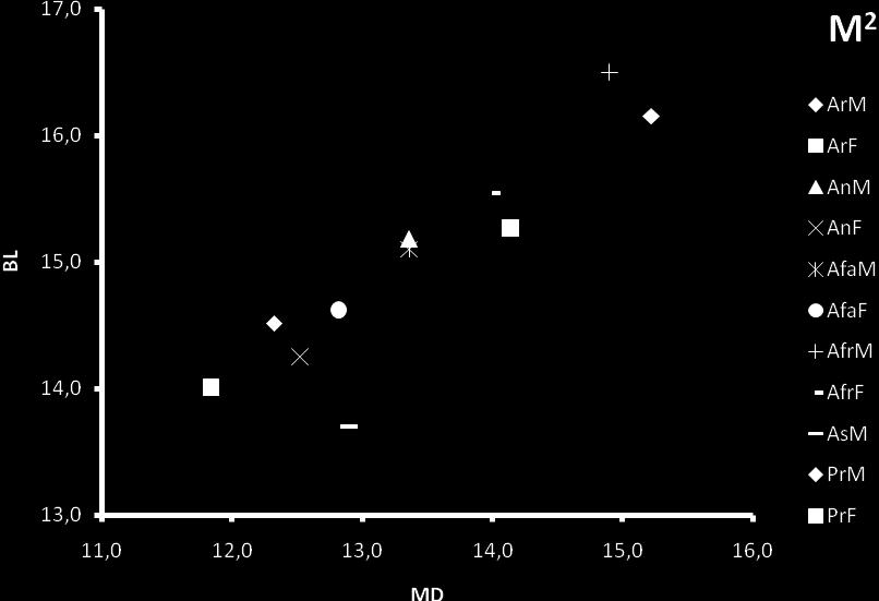 58 FIGURE 7.4 Taxon-specific comparative plot of the MD and BL crown diameters (in mm) for the upper second molar (M 2 ) in some selected fossil hominins (sexes separated). See 2.