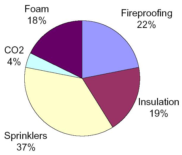 Incident Statistics of Reactive Storage Tanks According to a survey recently completed by the chemical safety investigation board, 22 % of reactive chemical incidents surveyed occurred in storage