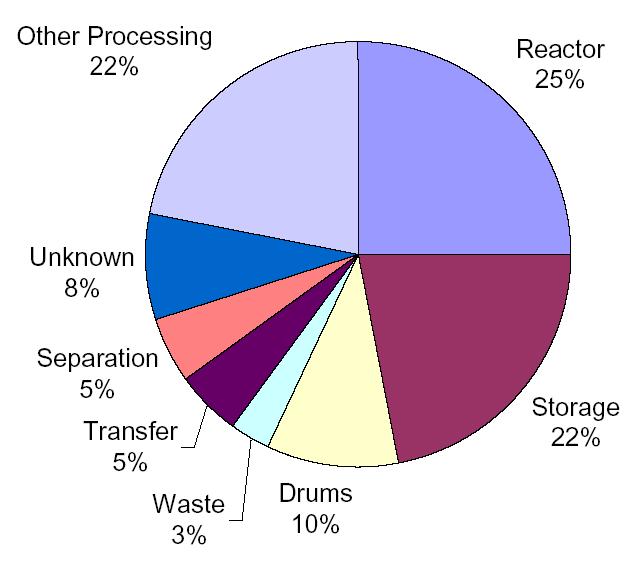 Storage vessels and drums account for 32 % of all accidents surveyed. 1 Are Reactive Storage Tanks Typically Insulated?