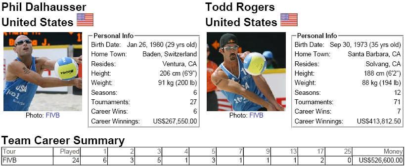 GOLD - Phil Dalhausser/Todd Rogers, United States vs. Adrian Gavira/Pablo Herrera, Spain Team MEN Uniform Uniform Seed Player No. Player No....Country 4 Phil Dalhausser 1 Todd Rogers 2.