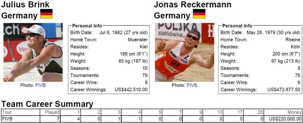BRONZE - Julius Brink/Jonas Reckermann, Germany vs. Reinder Nummerdor/Richard Schuil, Netherlands Team Uniform Uniform Seed Player No. Player No.... Country 1 Julius Brink 1 Jonas Reckermann 2.